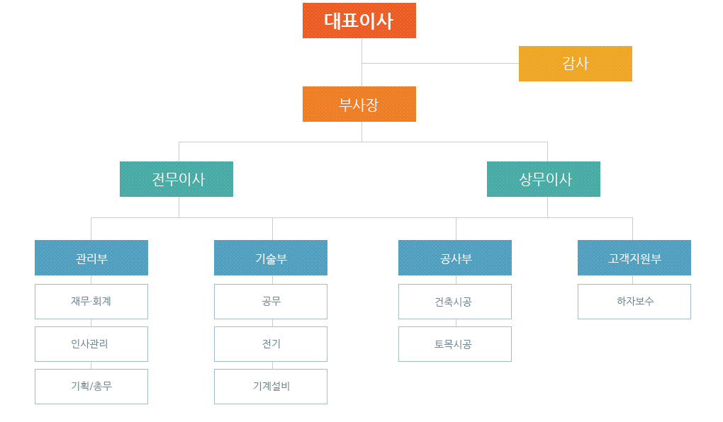 조직도