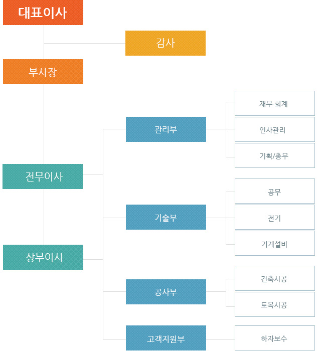 조직도